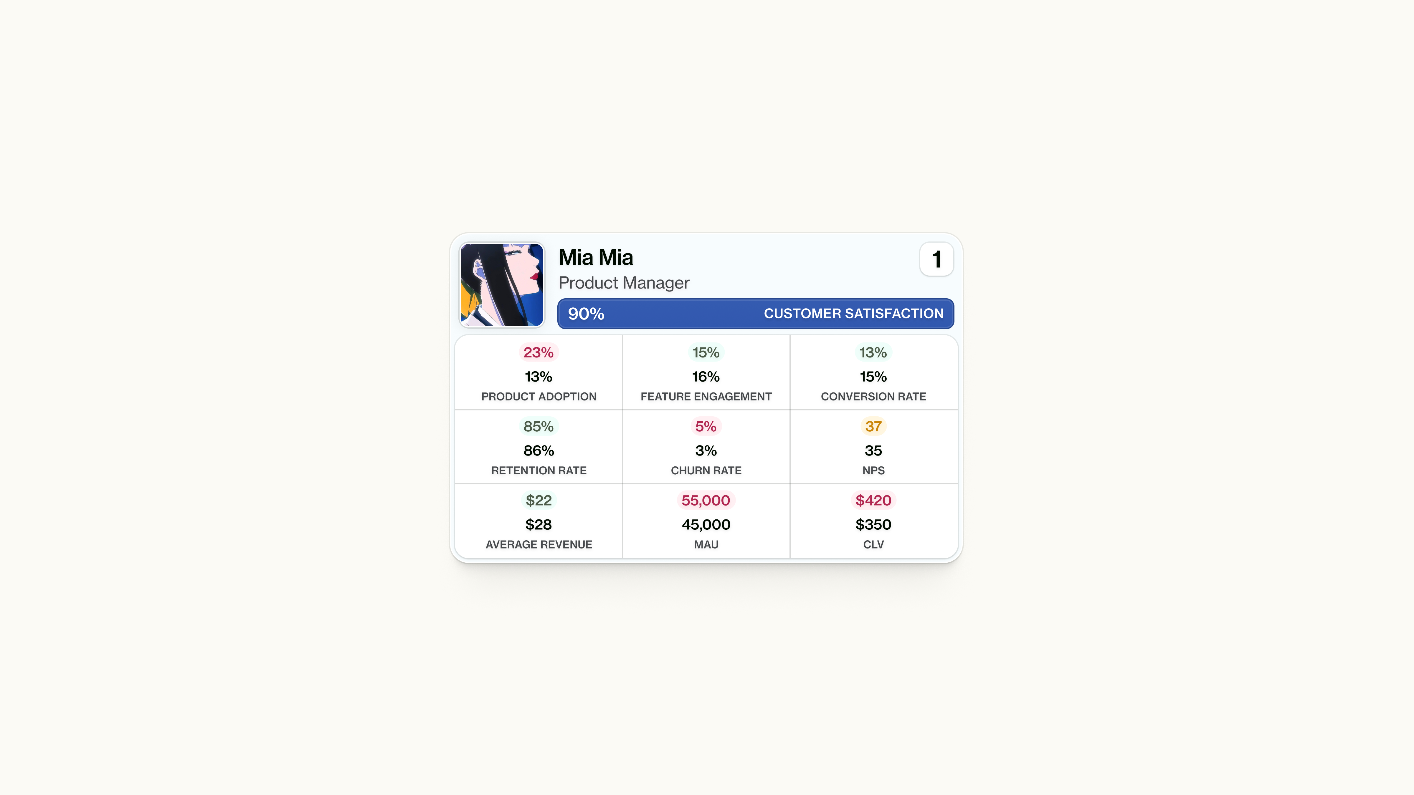 Performance metrics card